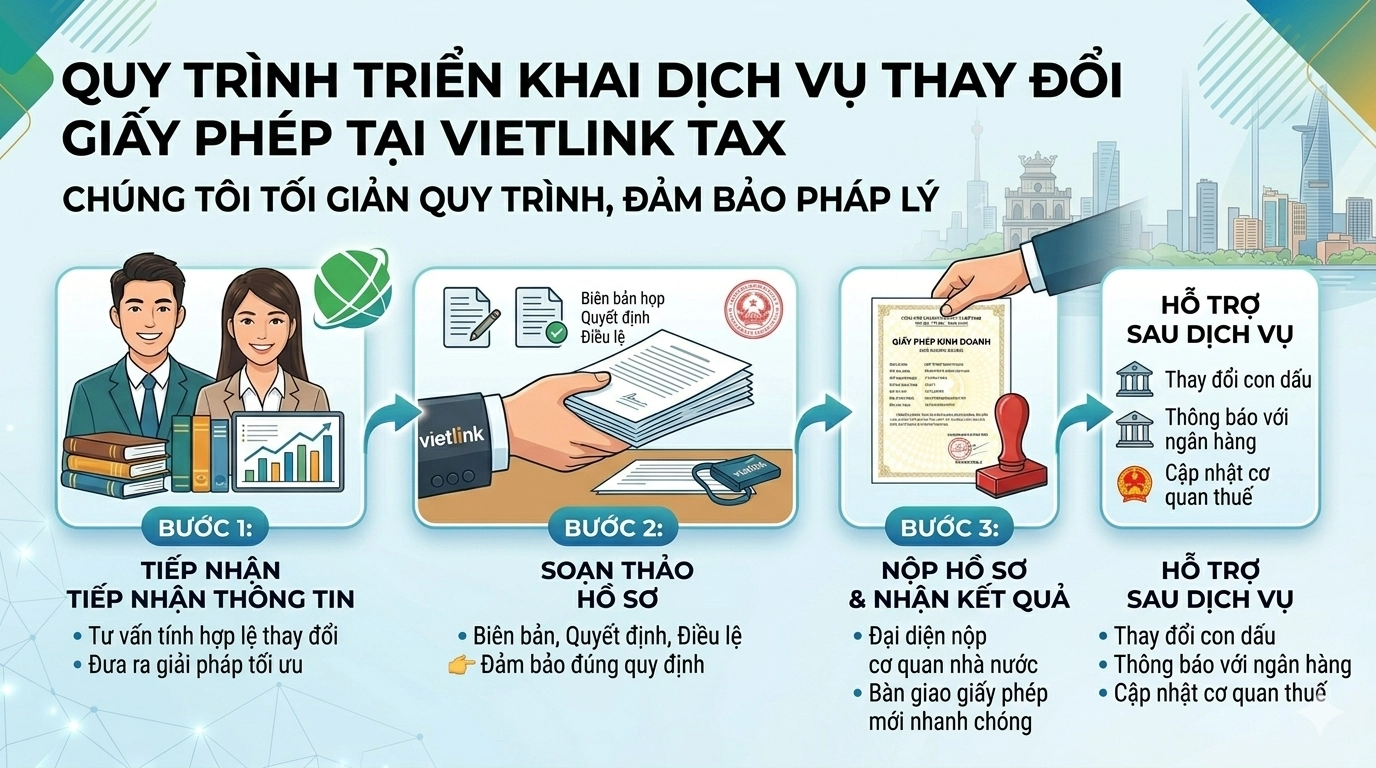 Quy trình thay đổi giấy phép kinh doanh của Vietlink Tax